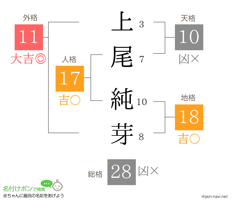 上尾 純芽さんの姓名判断結果