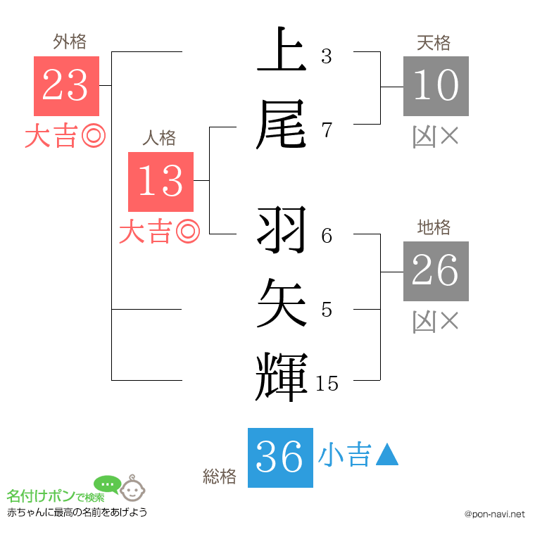 上尾 羽矢輝さんの姓名判断結果