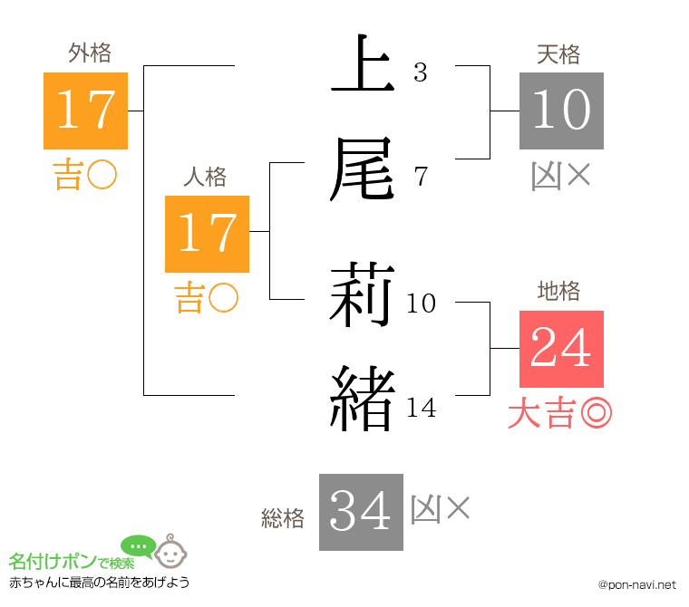 上尾 莉緒さんの姓名判断結果