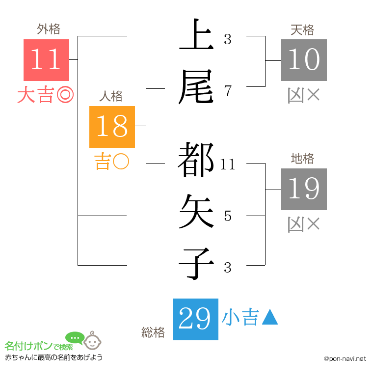 上尾 都矢子さんの姓名判断結果