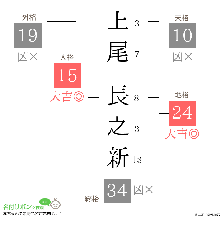 上尾 長之新さんの姓名判断結果