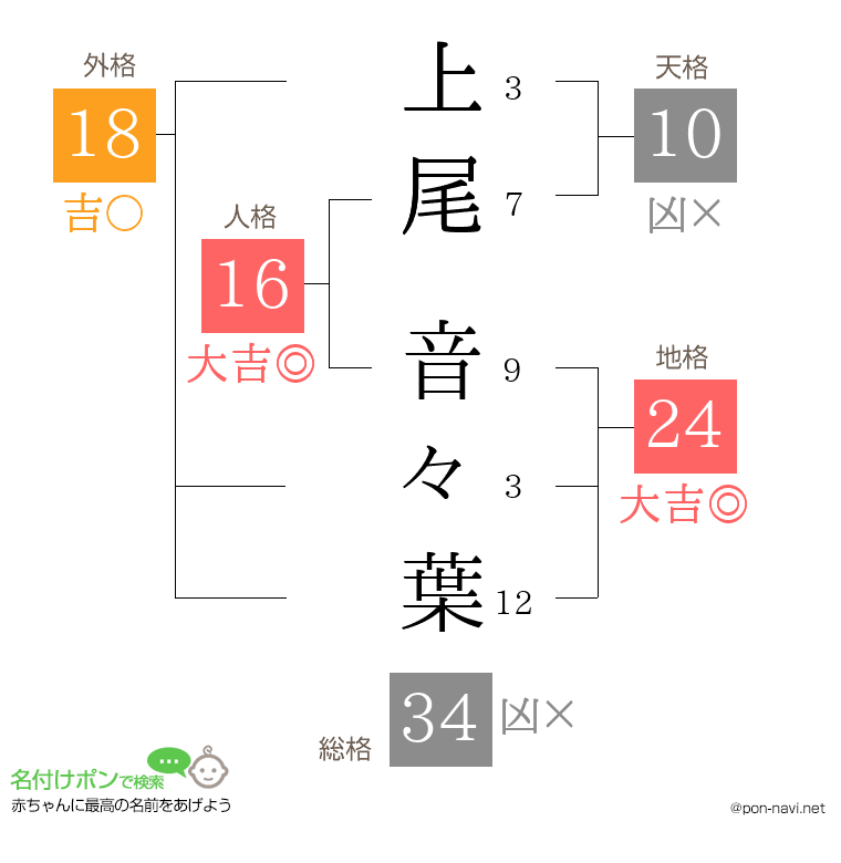 上尾 音々葉さんの姓名判断結果