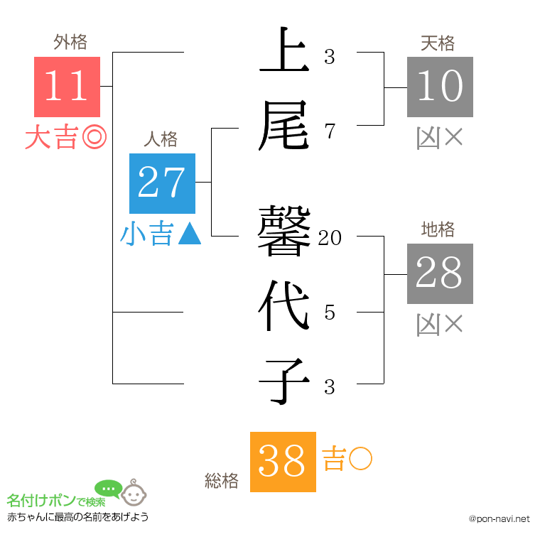 上尾 馨代子さんの姓名判断結果