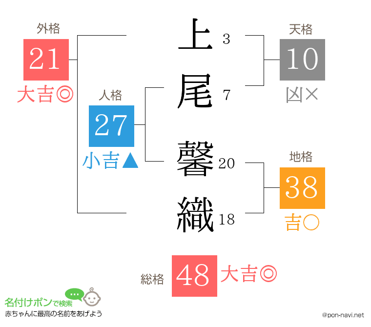 上尾 馨織さんの姓名判断結果