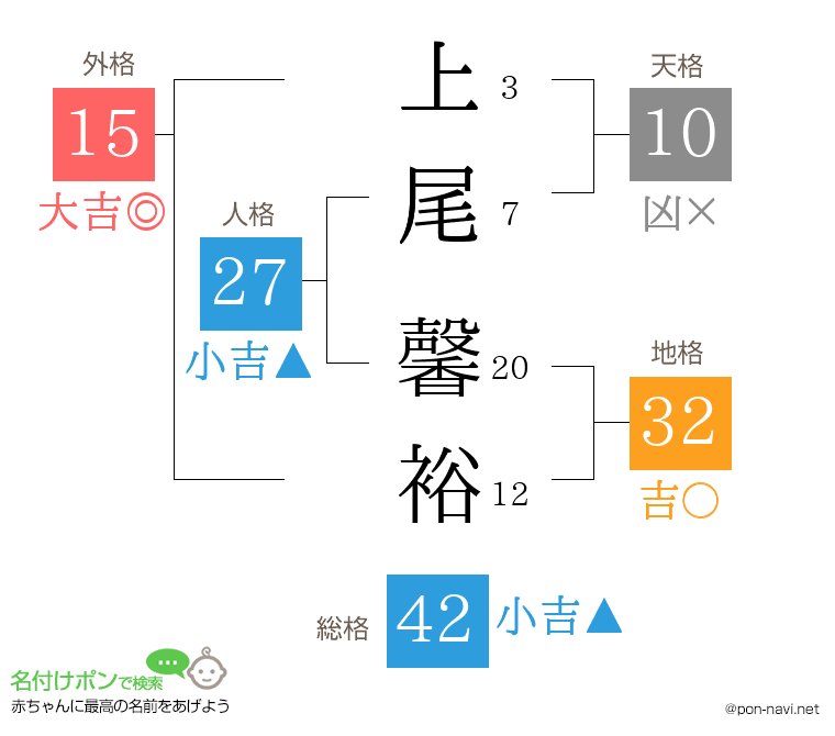 上尾 馨裕さんの姓名判断結果