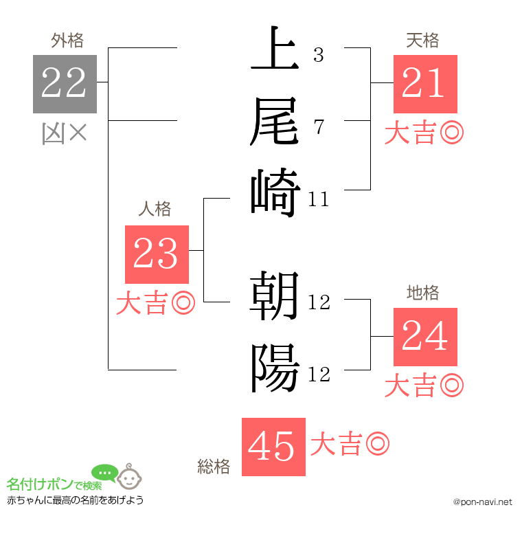 上尾崎 朝陽さんの姓名判断結果