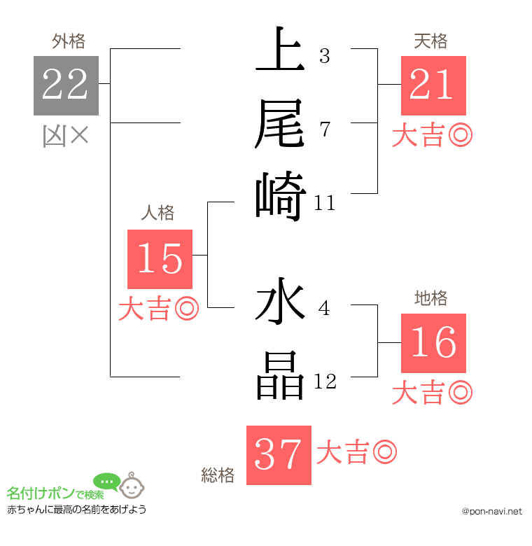 上尾崎 水晶さんの姓名判断結果
