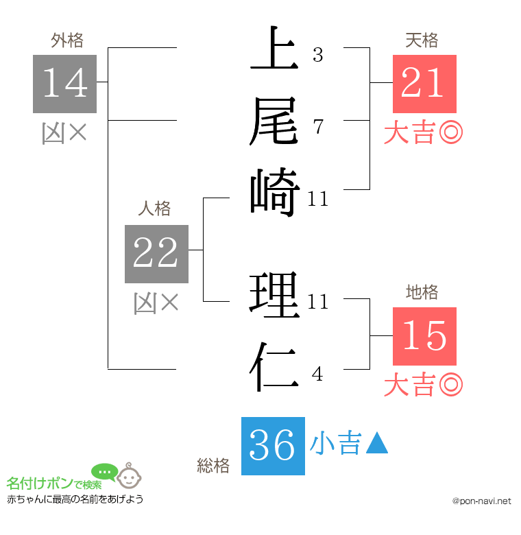 上尾崎 理仁さんの姓名判断結果