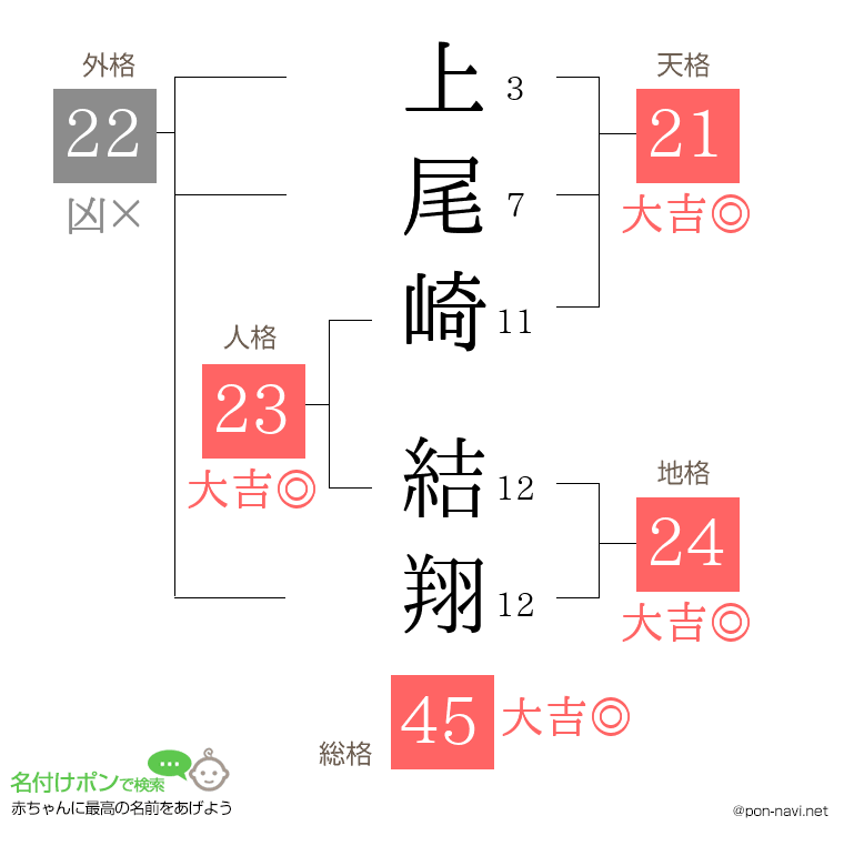 上尾崎 結翔さんの姓名判断結果