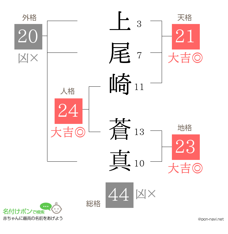 上尾崎 蒼真さんの姓名判断結果