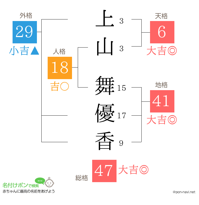 上山 舞優香さんの姓名判断結果