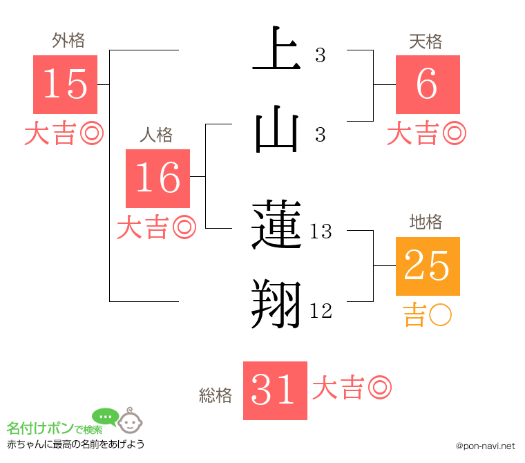 上山 蓮翔さんの姓名判断結果