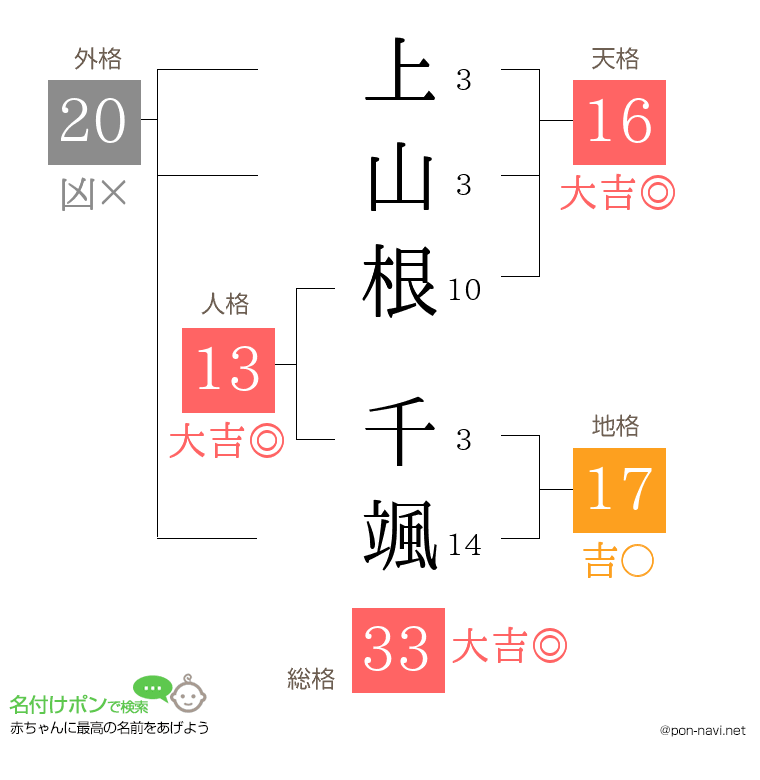 上山根 千颯さんの姓名判断結果