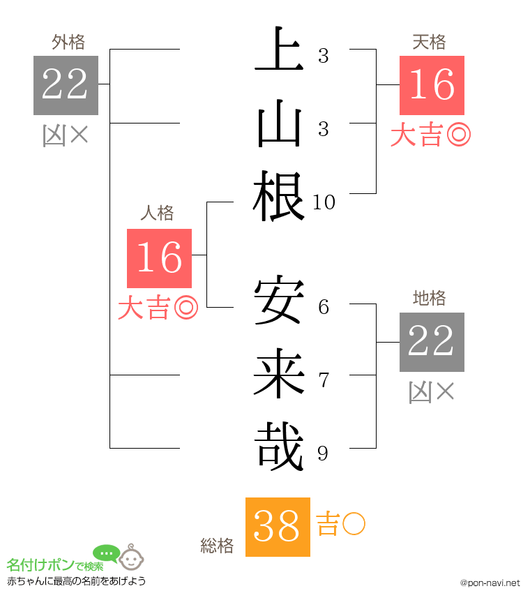 上山根 安来哉さんの姓名判断結果