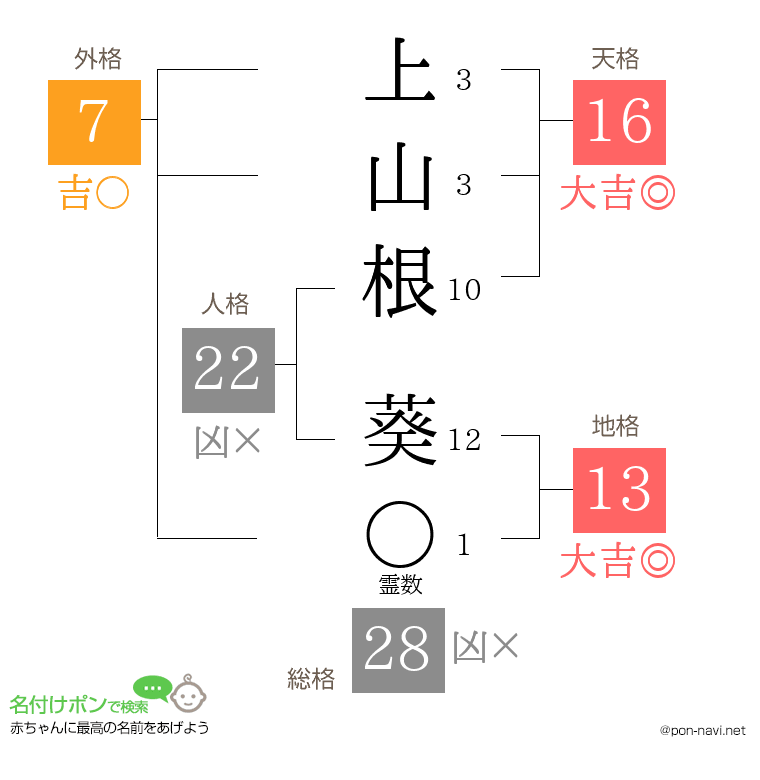 上山根 葵さんの姓名判断結果