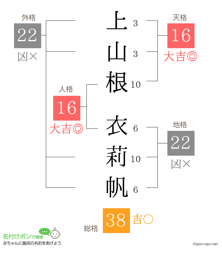 上山根 衣莉帆さんの姓名判断結果