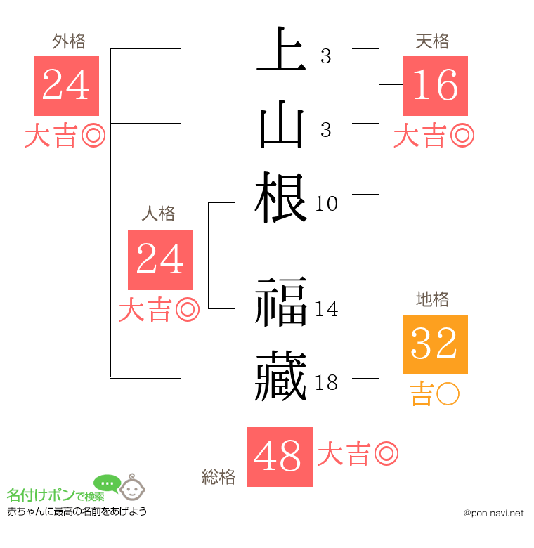 上山根 福藏さんの姓名判断結果