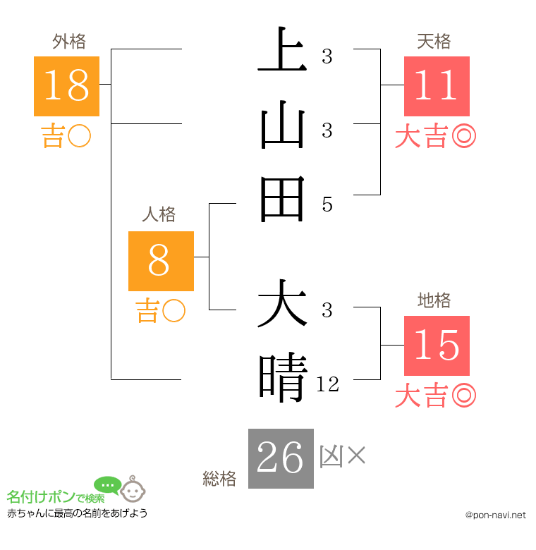 上山田 大晴さんの姓名判断結果