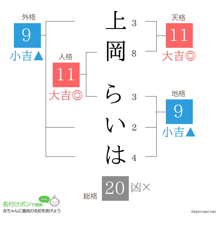 上岡 らいはさんの姓名判断結果