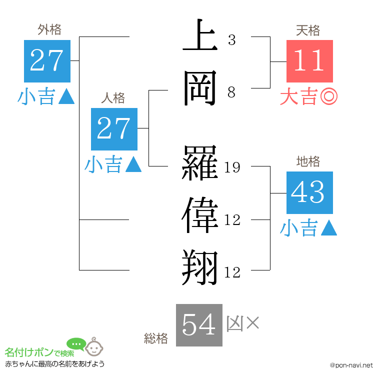 上岡 羅偉翔さんの姓名判断結果