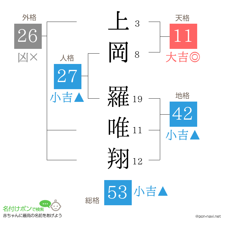 上岡 羅唯翔さんの姓名判断結果