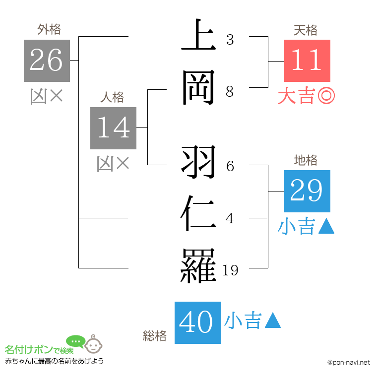 上岡 羽仁羅さんの姓名判断結果