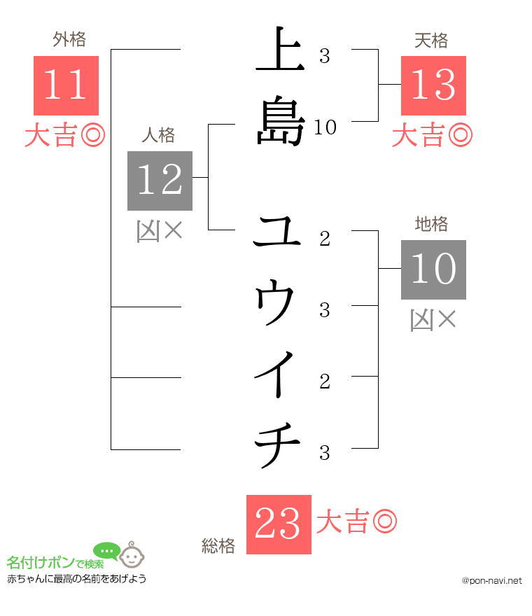 上島 ユウイチさんの姓名判断結果