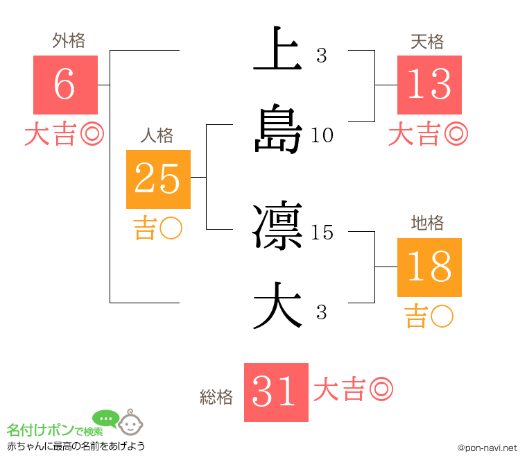 上島 凛大さんの姓名判断結果