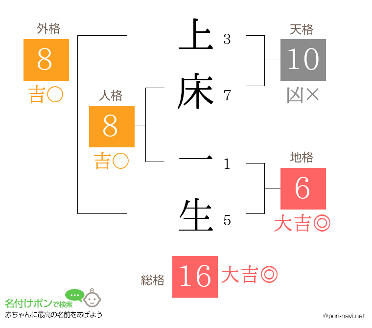 上床 一生さんの姓名判断結果