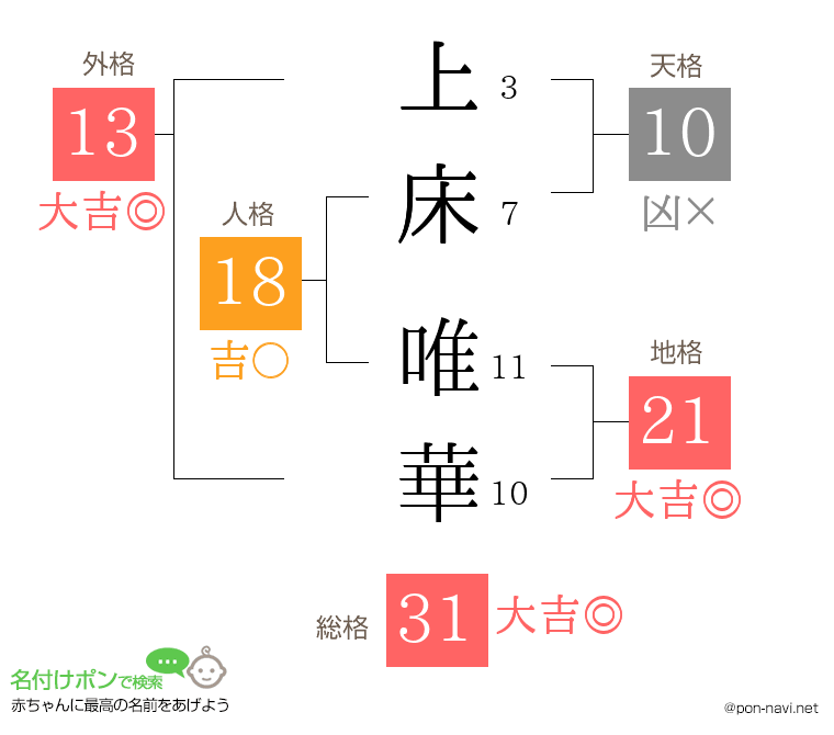 上床 唯華さんの姓名判断結果