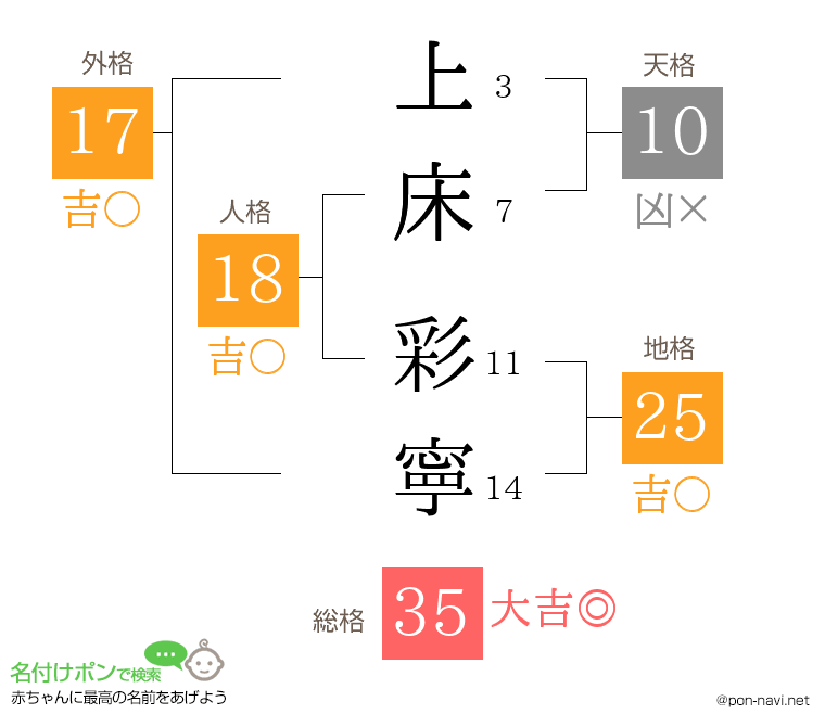 上床 彩寧さんの姓名判断結果