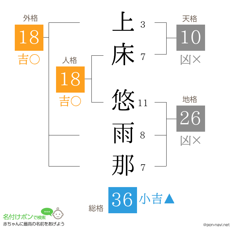 上床 悠雨那さんの姓名判断結果