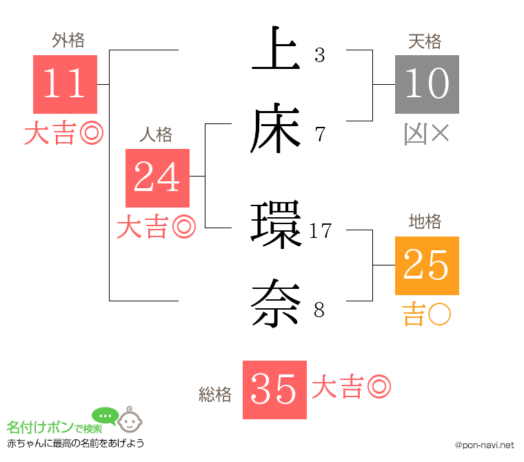 上床 環奈さんの姓名判断結果