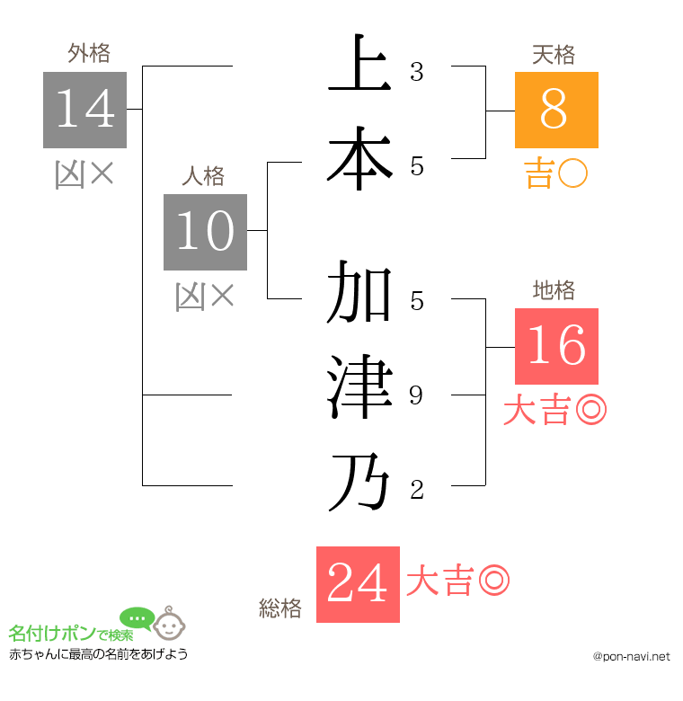 上本 加津乃さんの姓名判断結果