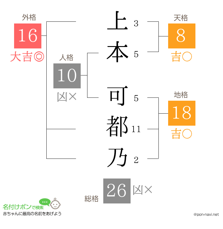 上本 可都乃さんの姓名判断結果