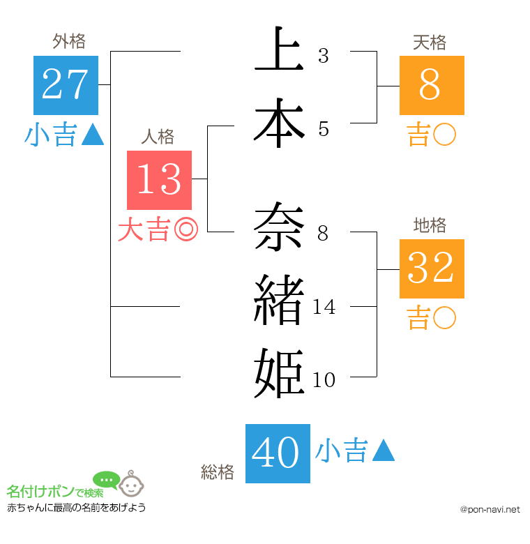 上本 奈緒姫さんの姓名判断結果