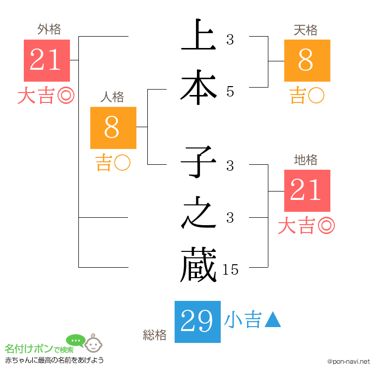 上本 子之蔵さんの姓名判断結果
