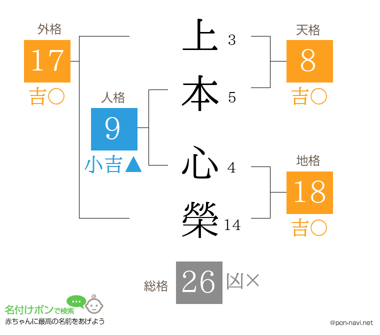 上本 心榮さんの姓名判断結果