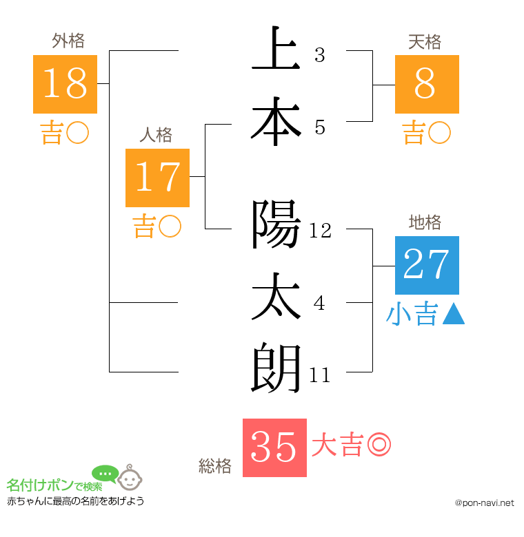 上本 陽太朗さんの姓名判断結果
