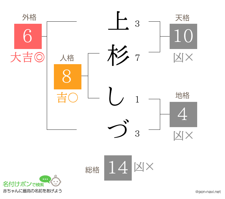 上杉 しづさんの姓名判断結果
