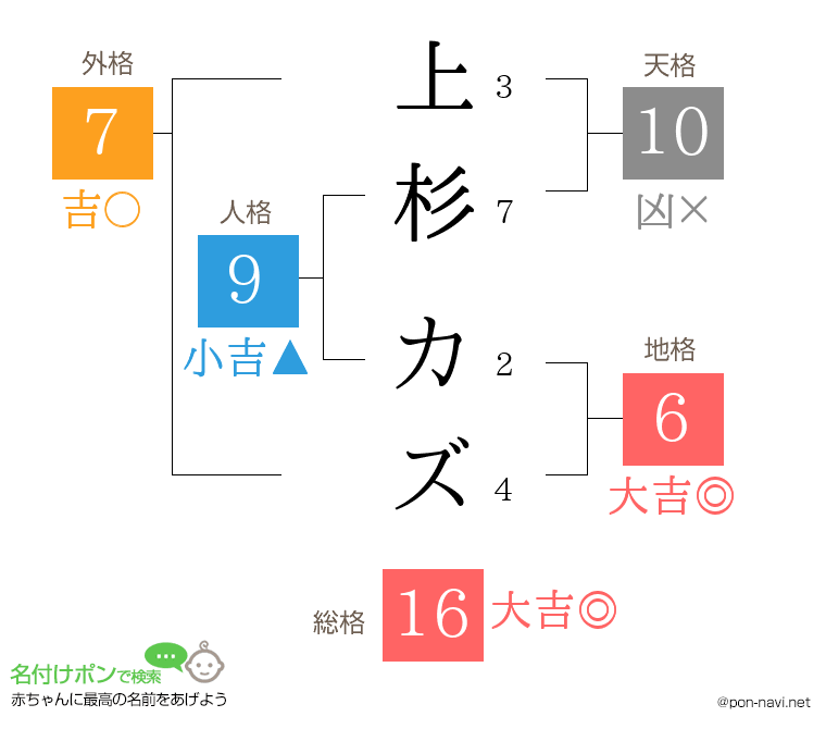 上杉 カズさんの姓名判断結果