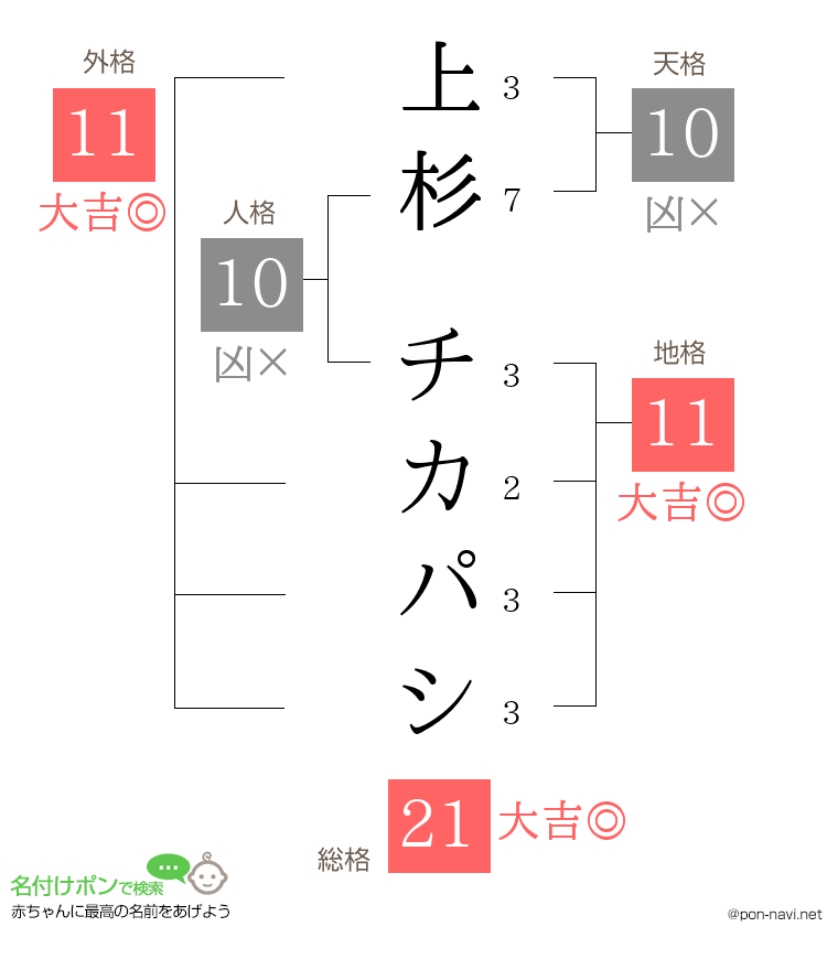 上杉 チカパシさんの姓名判断結果