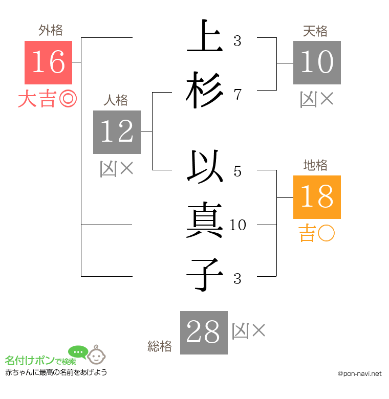 上杉 以真子さんの姓名判断結果