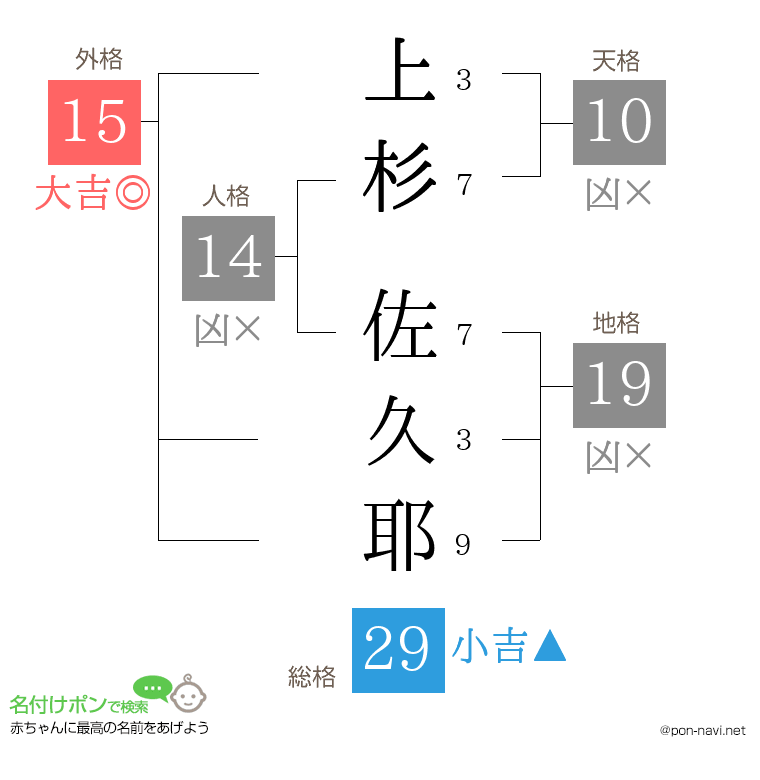 上杉 佐久耶さんの姓名判断結果