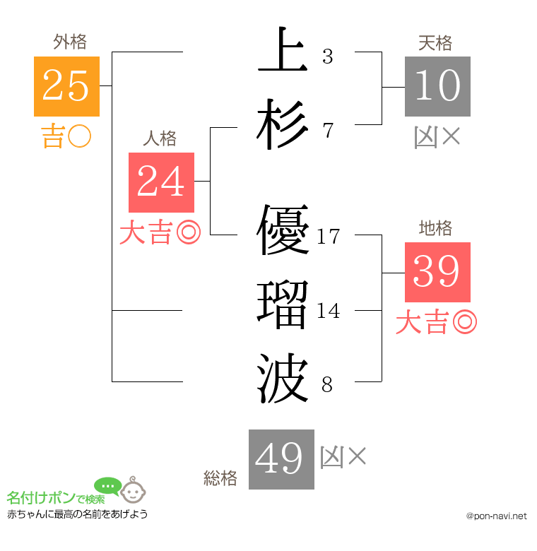 上杉 優瑠波さんの姓名判断結果