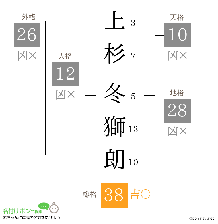 上杉 冬獅朗さんの姓名判断結果