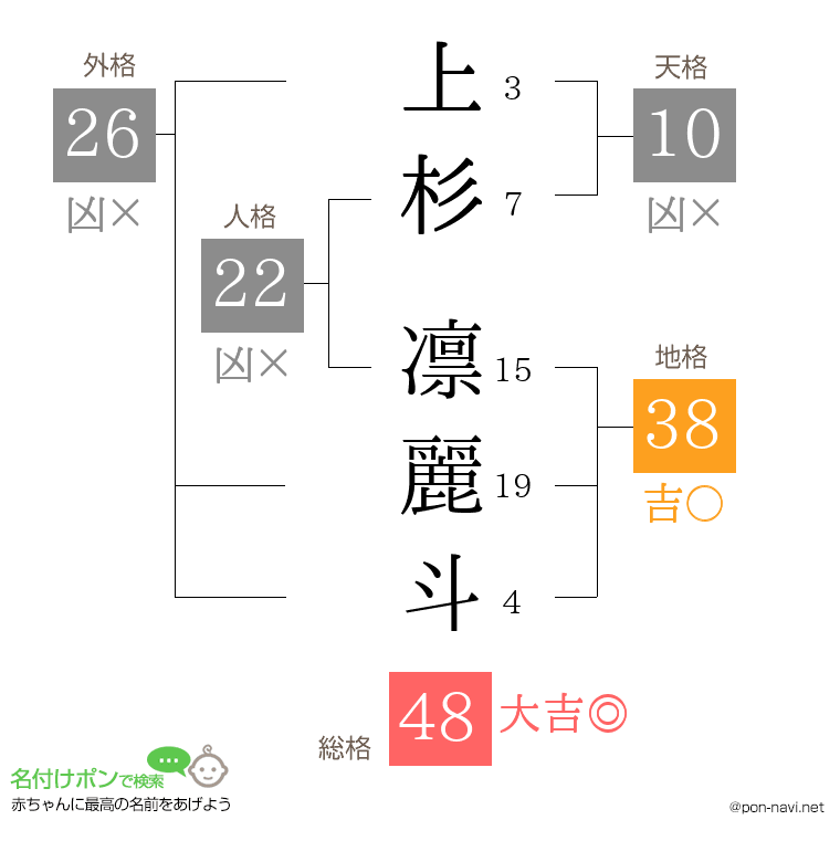上杉 凛麗斗さんの姓名判断結果
