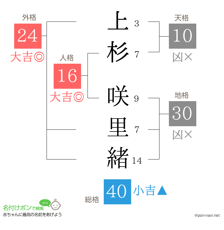 上杉 咲里緒さんの姓名判断結果