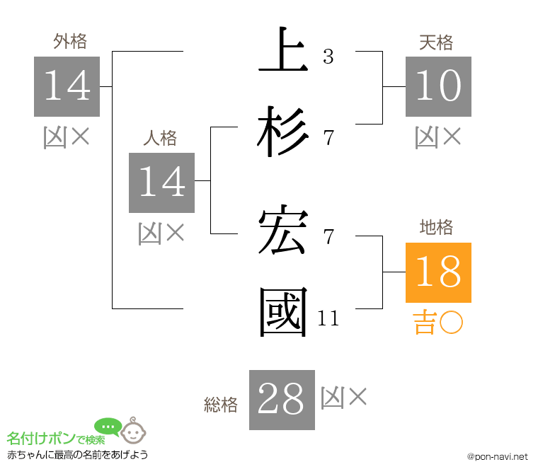 上杉 宏國さんの姓名判断結果