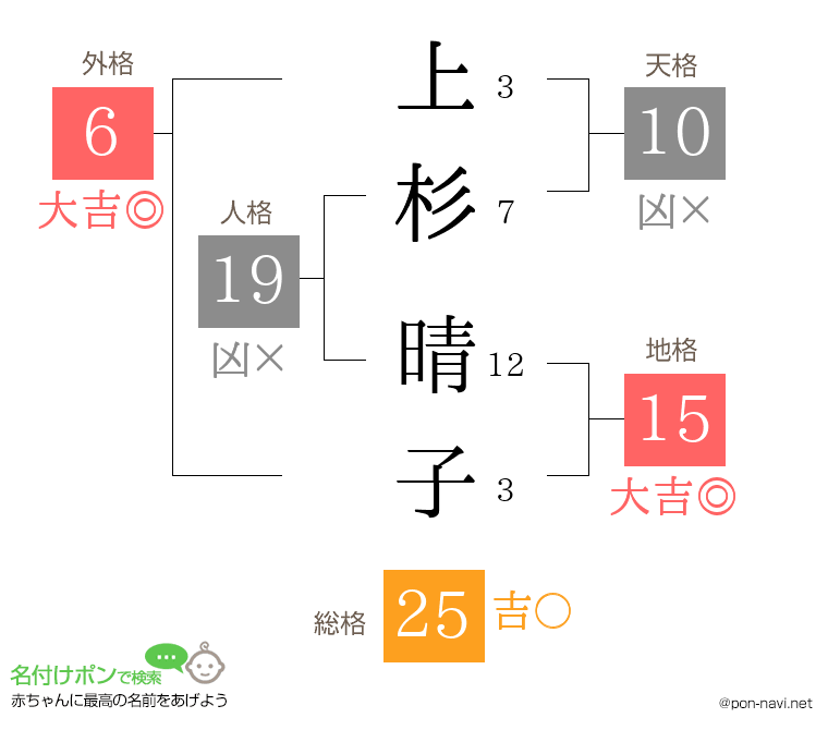 上杉 晴子さんの姓名判断結果